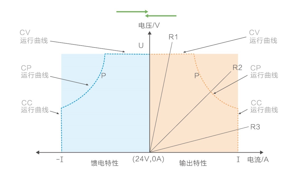 工作模式一鍵切換 沃森雙向直流測試電源