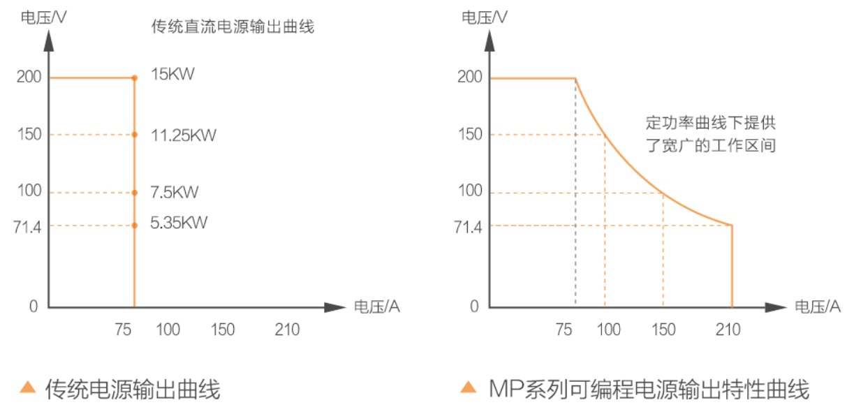 沃森可編程直流電源 一鍵開(kāi)啟智能測(cè)試