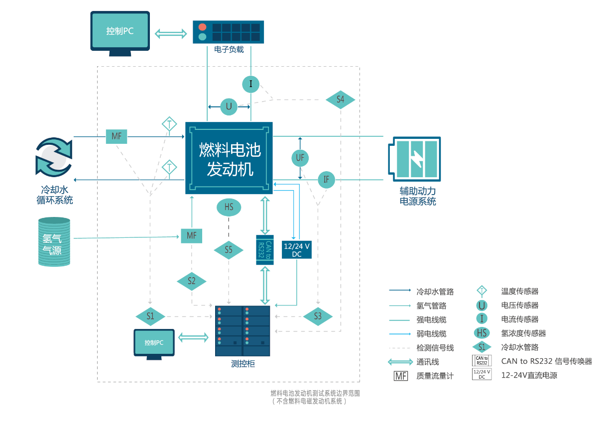 沃森燃料電池發(fā)動(dòng)機(jī)測(cè)試系統(tǒng)簡(jiǎn)介