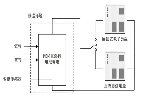 回饋式直流電子負(fù)載在氫燃料電池電堆的應(yīng)用測試